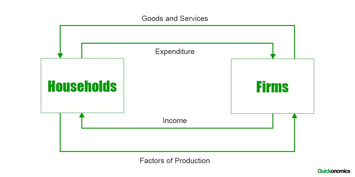 the circular flow of income model