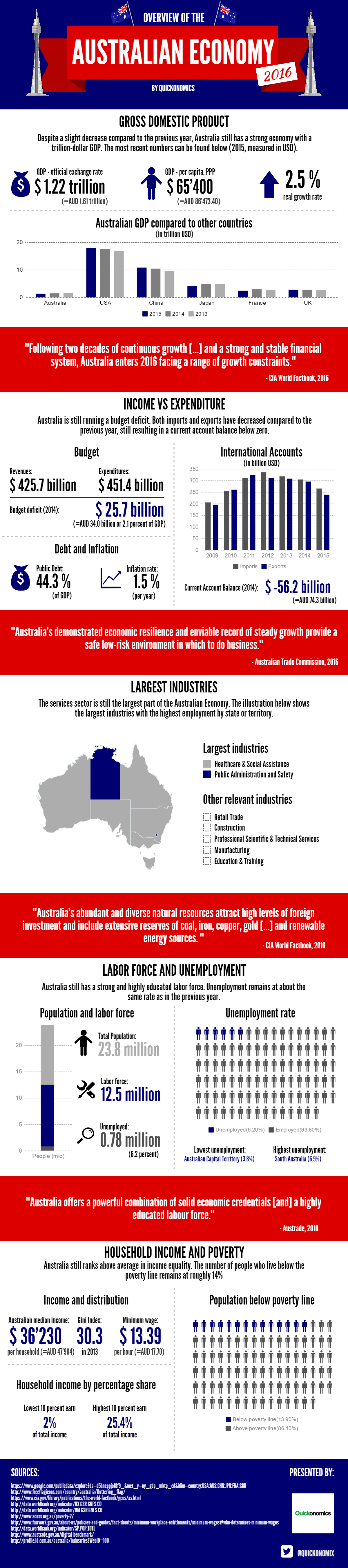 overview-of-the-australian-economy-2016-quickonomics