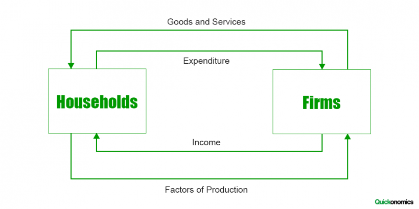 The Basic Circular Flow of Income - Quickonomics