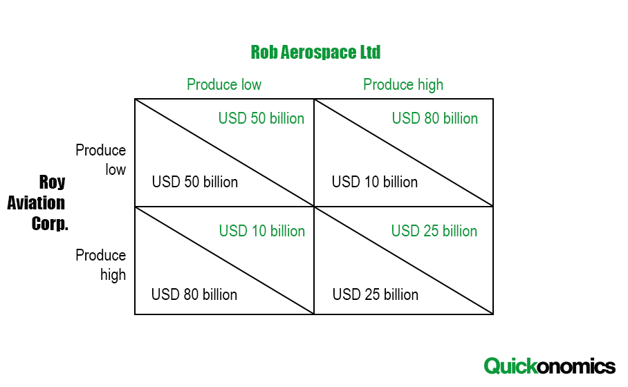 What is an example of the prisoners' dilemma when applied to economics?