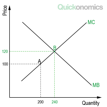 Illustration of allocative efficiency