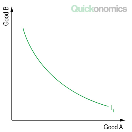 what is the slope of the indifference curve