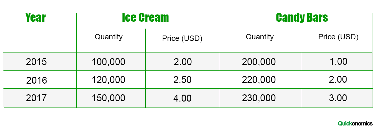 How to Calculate the GDP Deflator - Quickonomics