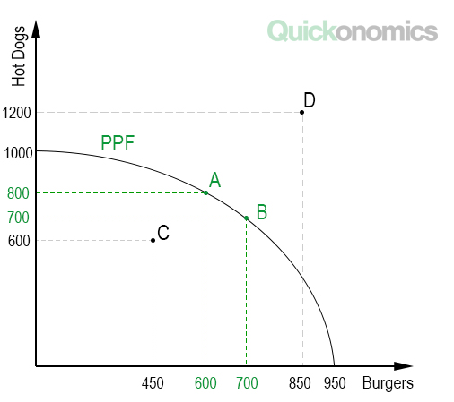Production Possibility Frontier (PPF) — Super Business Manager