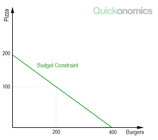 Budget Constraint Meaning In Urdu