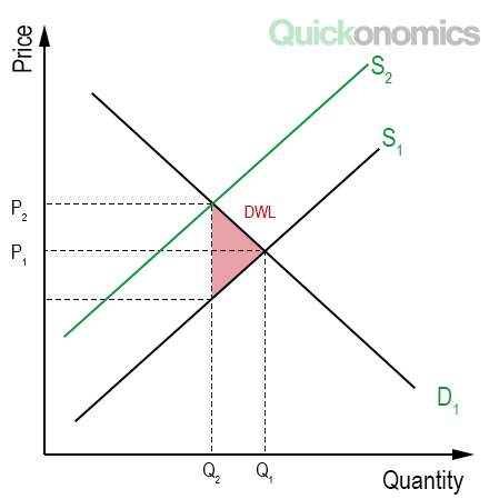 Deadweight Loss Definition Quickonomics