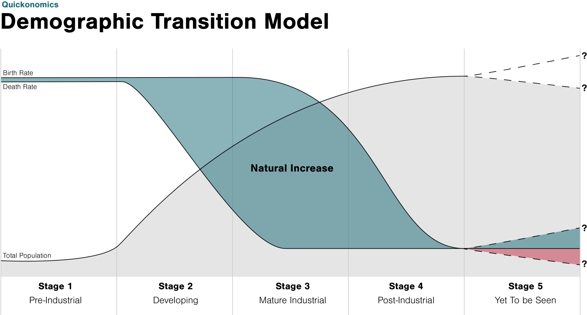 The Demographic Transition Model - Quickonomics